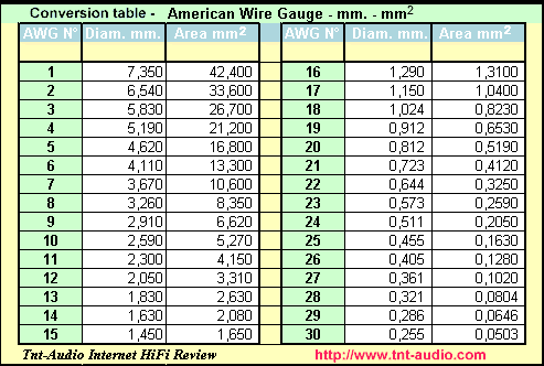 Americam wire gauge coversion chart